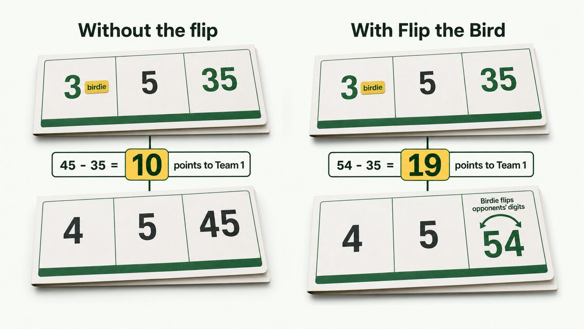 Before-and-after comparison of a Las Vegas golf hole showing how a birdie flips the opposing team's number from 45 to 54.