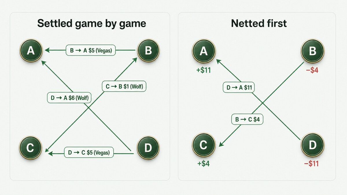 Before and after diagram of four golfers. Before: four payment arrows from settling Wolf and Vegas separately. After: two payment arrows from net balances.